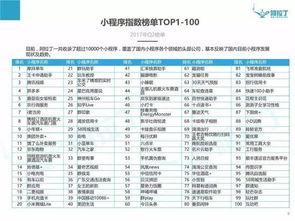 國內首份微信小程序Top100榜單出爐，福建軟件開發力量嶄露頭角